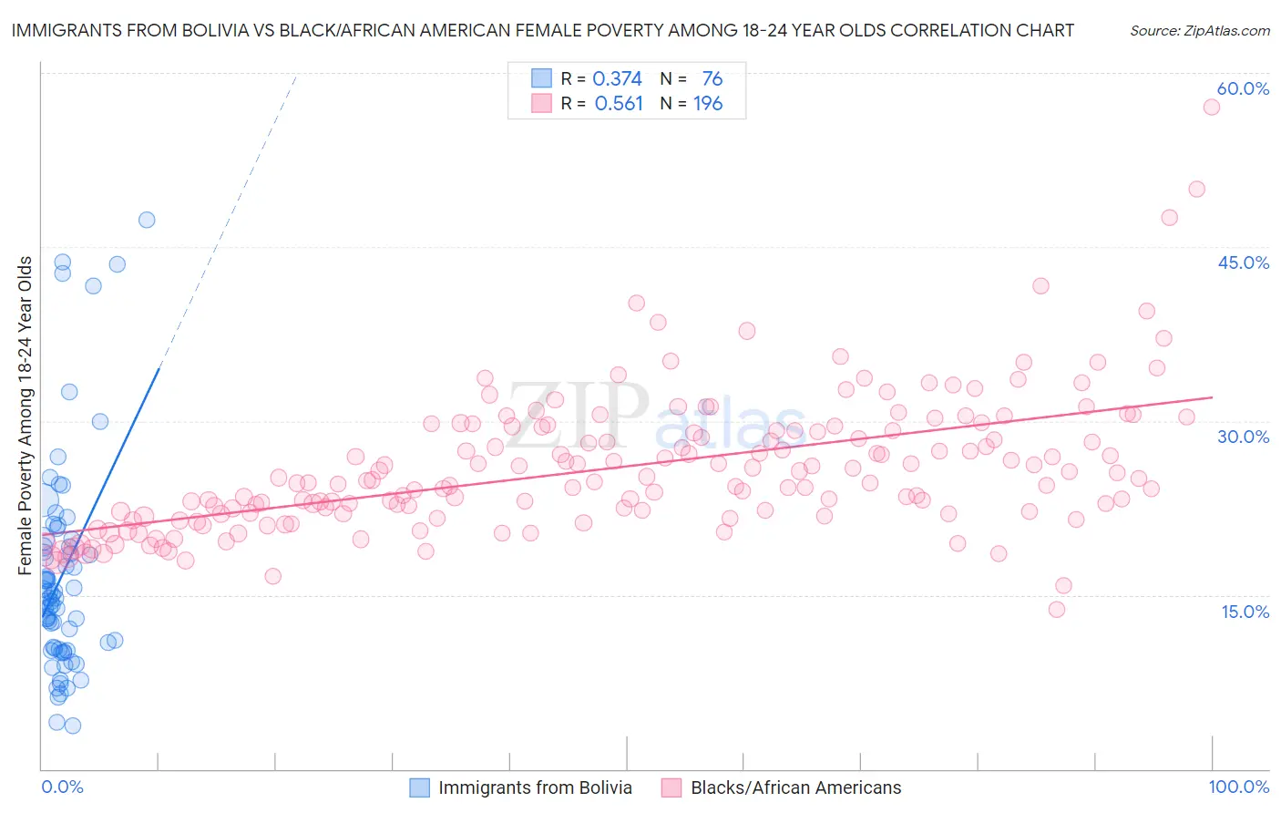 Immigrants from Bolivia vs Black/African American Female Poverty Among 18-24 Year Olds