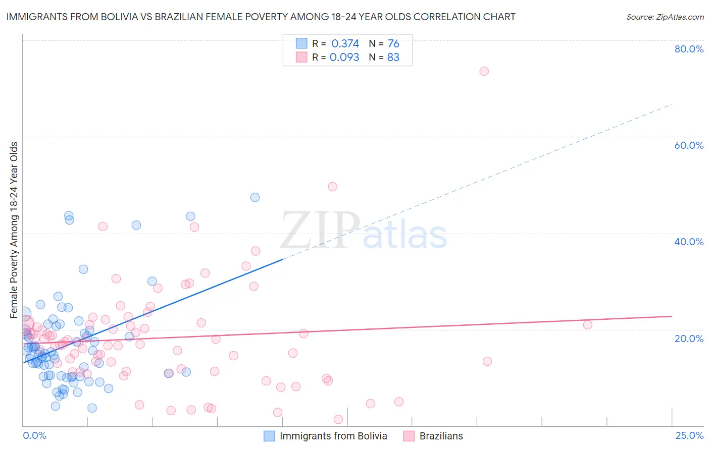 Immigrants from Bolivia vs Brazilian Female Poverty Among 18-24 Year Olds