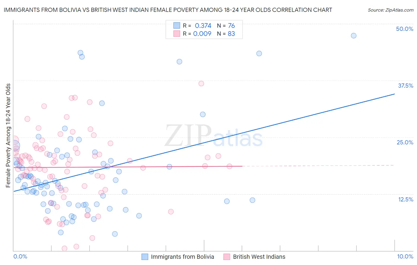 Immigrants from Bolivia vs British West Indian Female Poverty Among 18-24 Year Olds