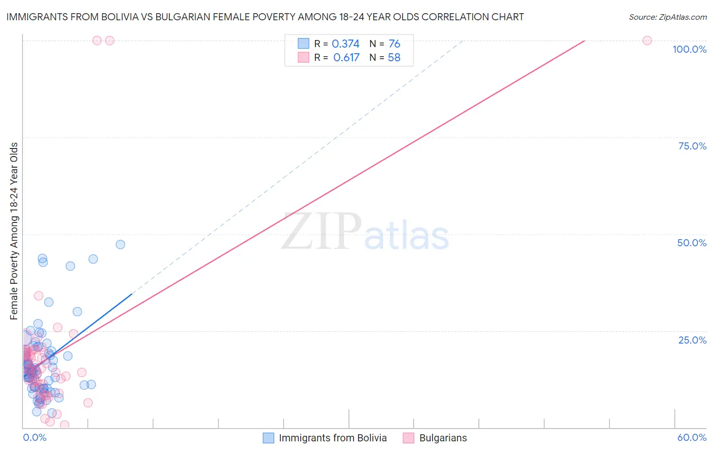 Immigrants from Bolivia vs Bulgarian Female Poverty Among 18-24 Year Olds