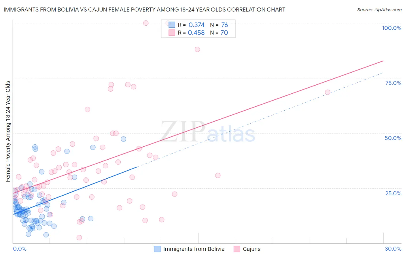 Immigrants from Bolivia vs Cajun Female Poverty Among 18-24 Year Olds