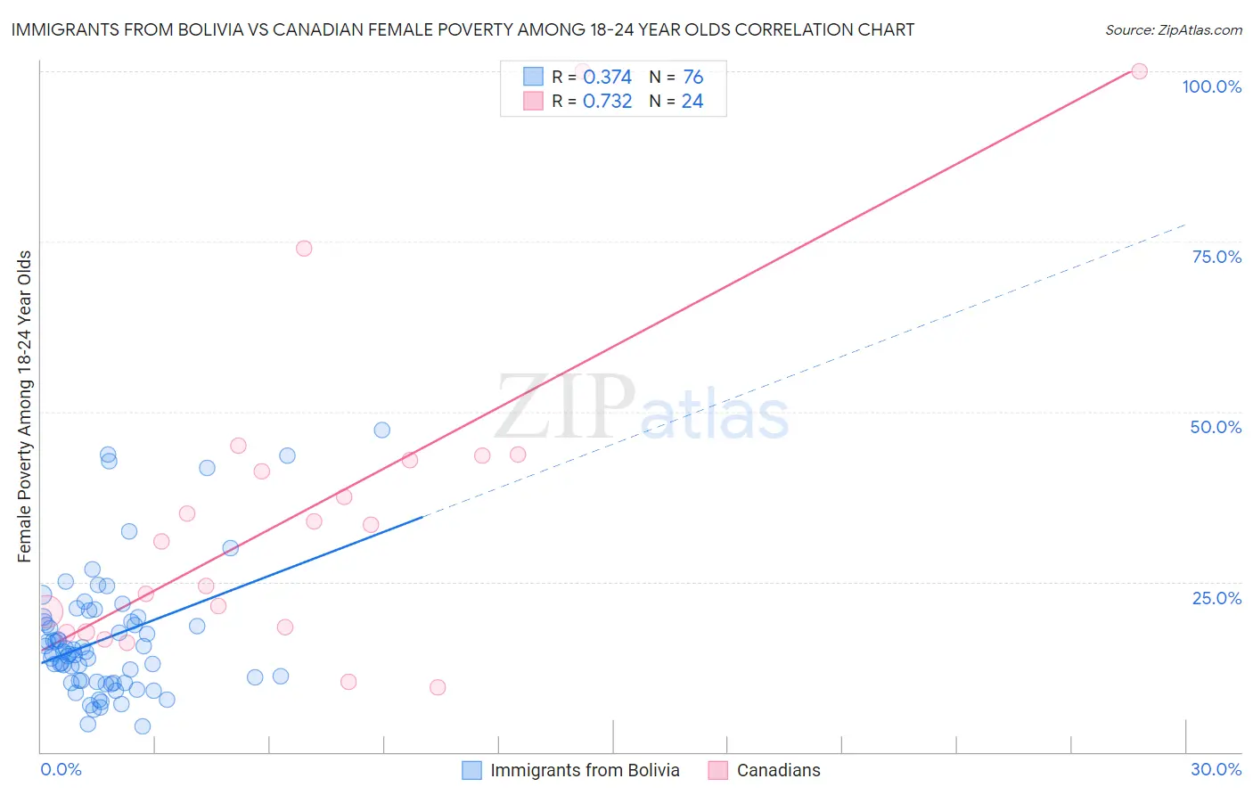 Immigrants from Bolivia vs Canadian Female Poverty Among 18-24 Year Olds