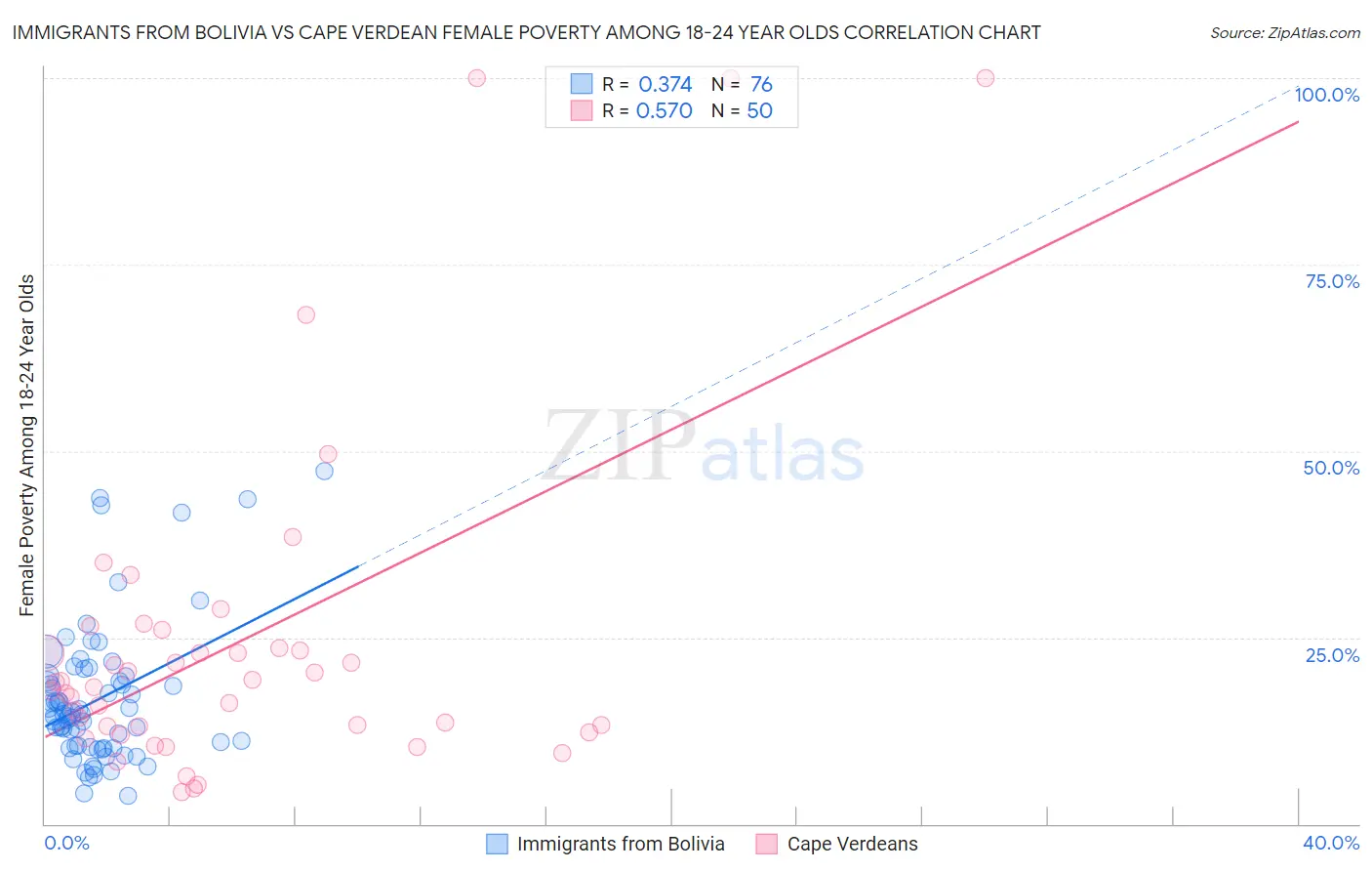 Immigrants from Bolivia vs Cape Verdean Female Poverty Among 18-24 Year Olds