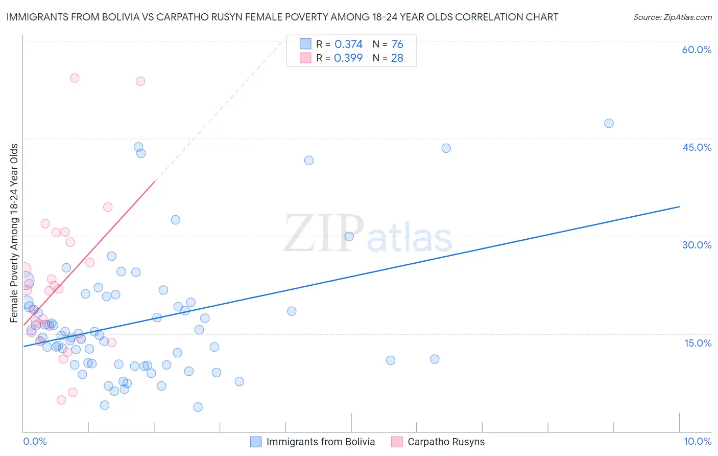 Immigrants from Bolivia vs Carpatho Rusyn Female Poverty Among 18-24 Year Olds