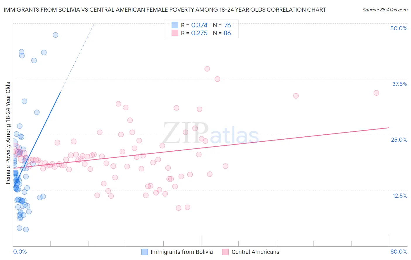 Immigrants from Bolivia vs Central American Female Poverty Among 18-24 Year Olds