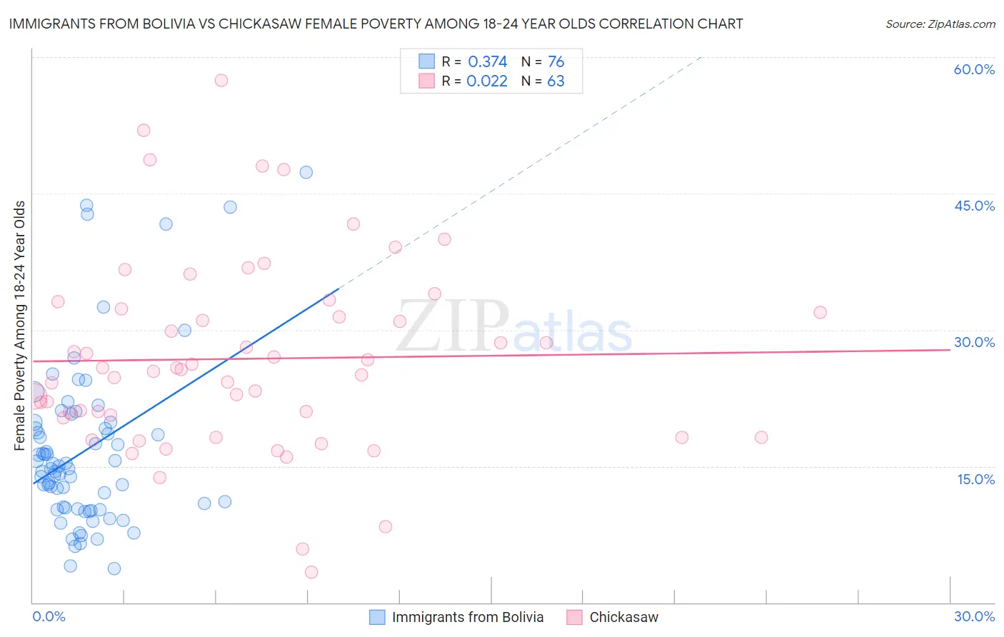 Immigrants from Bolivia vs Chickasaw Female Poverty Among 18-24 Year Olds