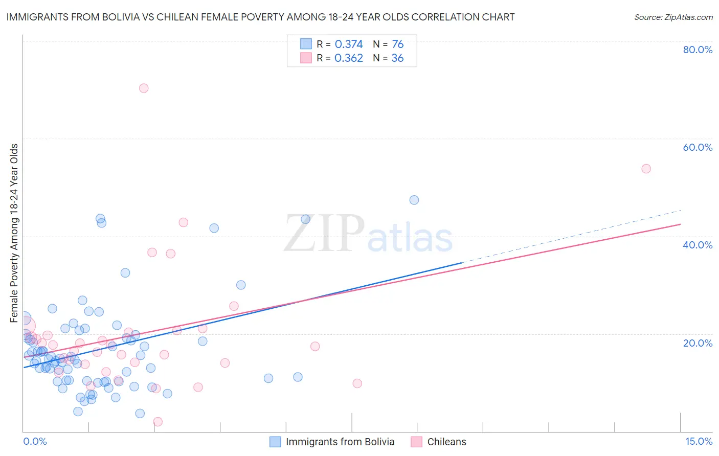 Immigrants from Bolivia vs Chilean Female Poverty Among 18-24 Year Olds