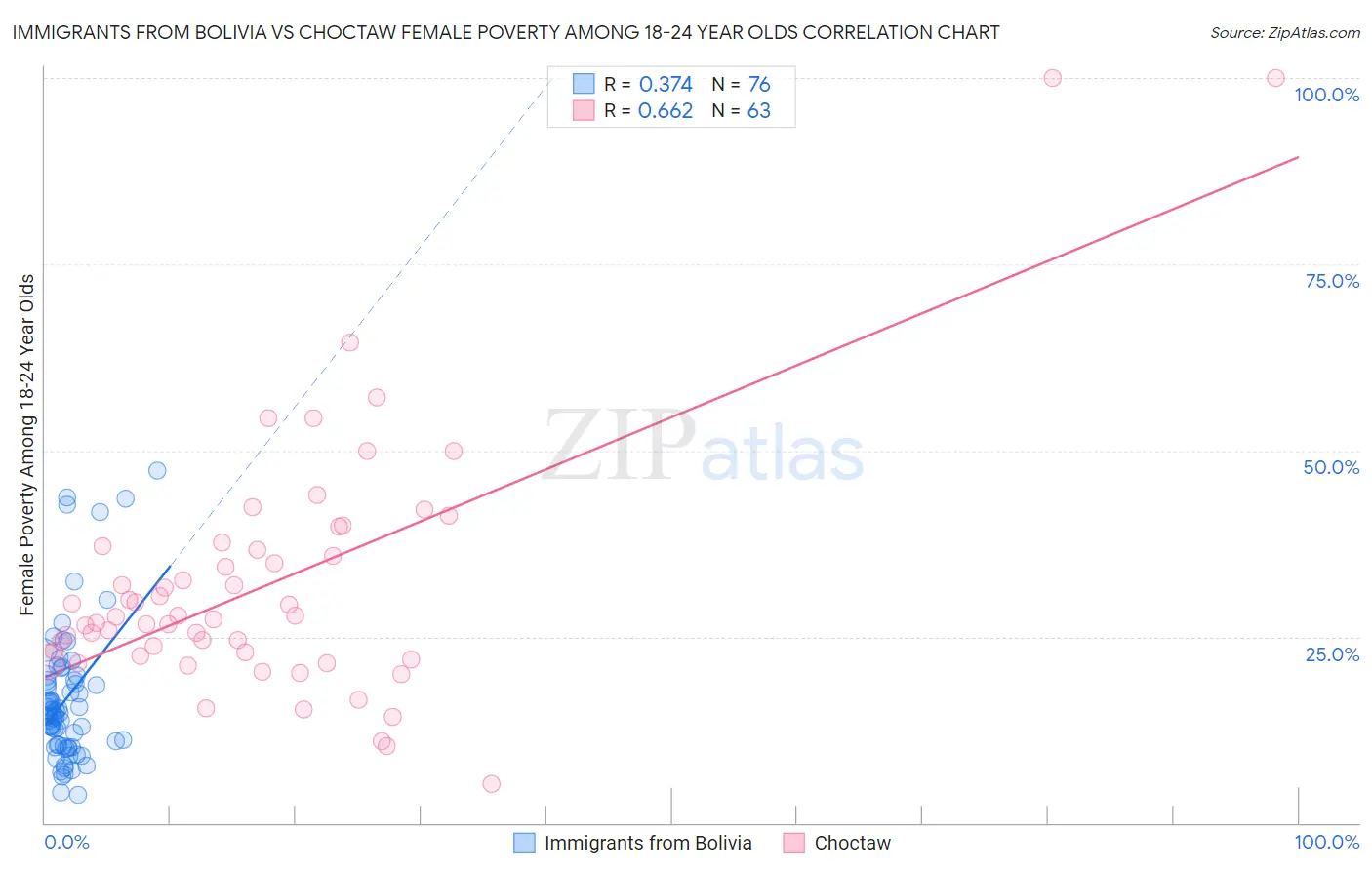 Immigrants from Bolivia vs Choctaw Female Poverty Among 18-24 Year Olds