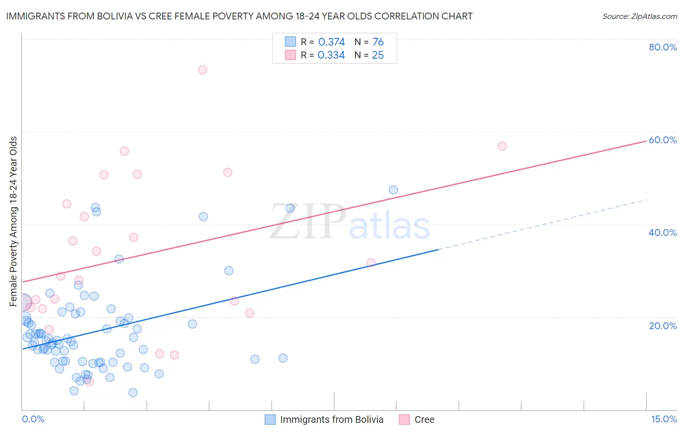 Immigrants from Bolivia vs Cree Female Poverty Among 18-24 Year Olds