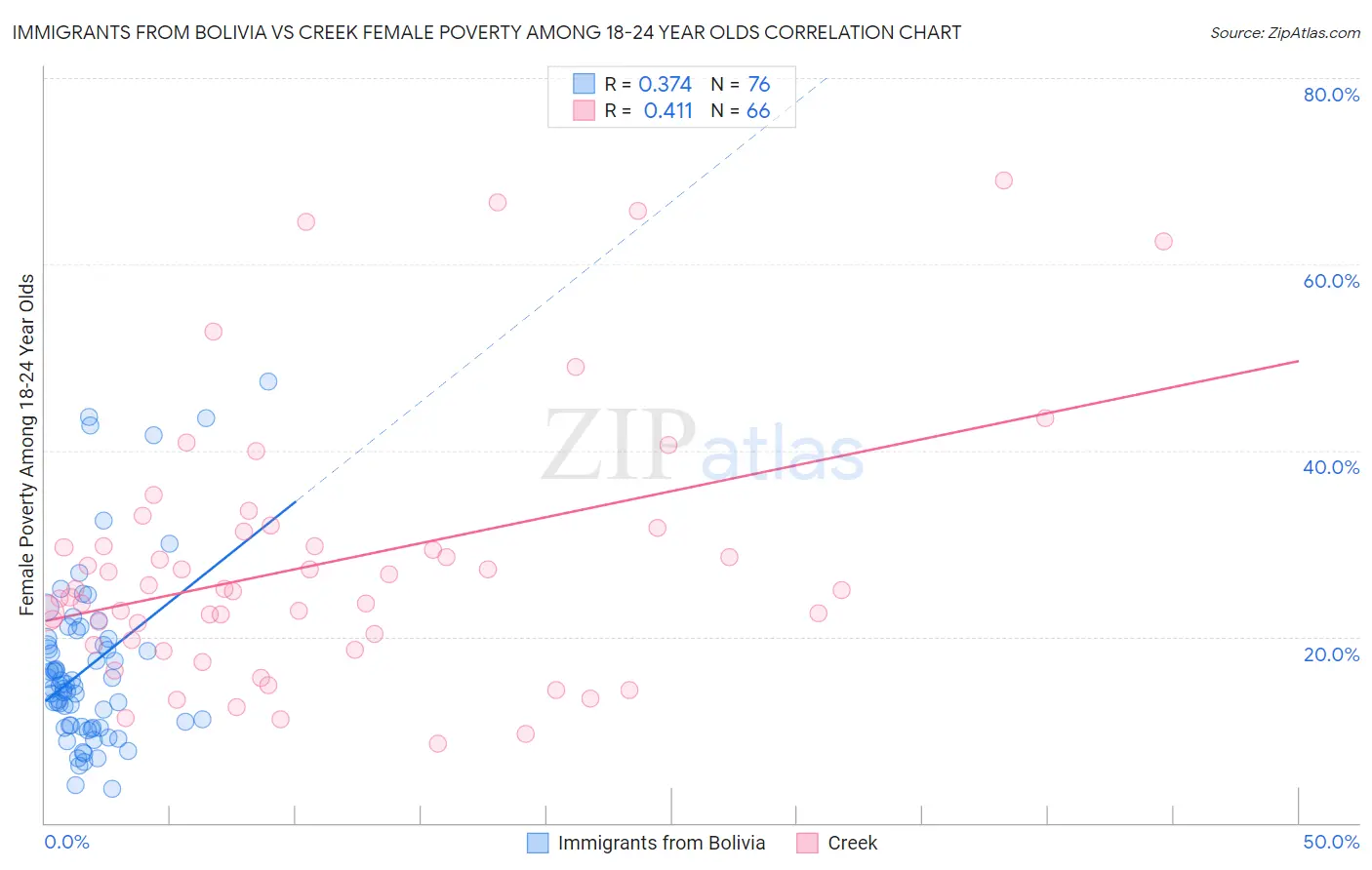 Immigrants from Bolivia vs Creek Female Poverty Among 18-24 Year Olds