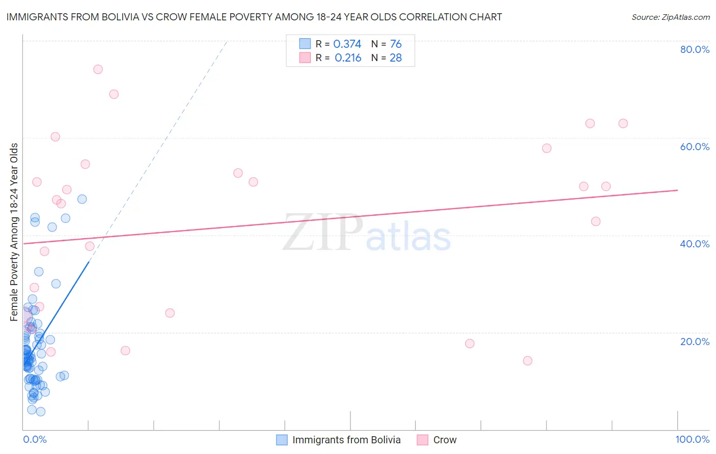 Immigrants from Bolivia vs Crow Female Poverty Among 18-24 Year Olds