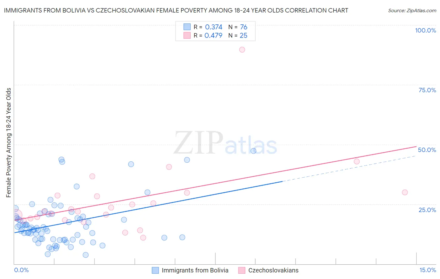 Immigrants from Bolivia vs Czechoslovakian Female Poverty Among 18-24 Year Olds