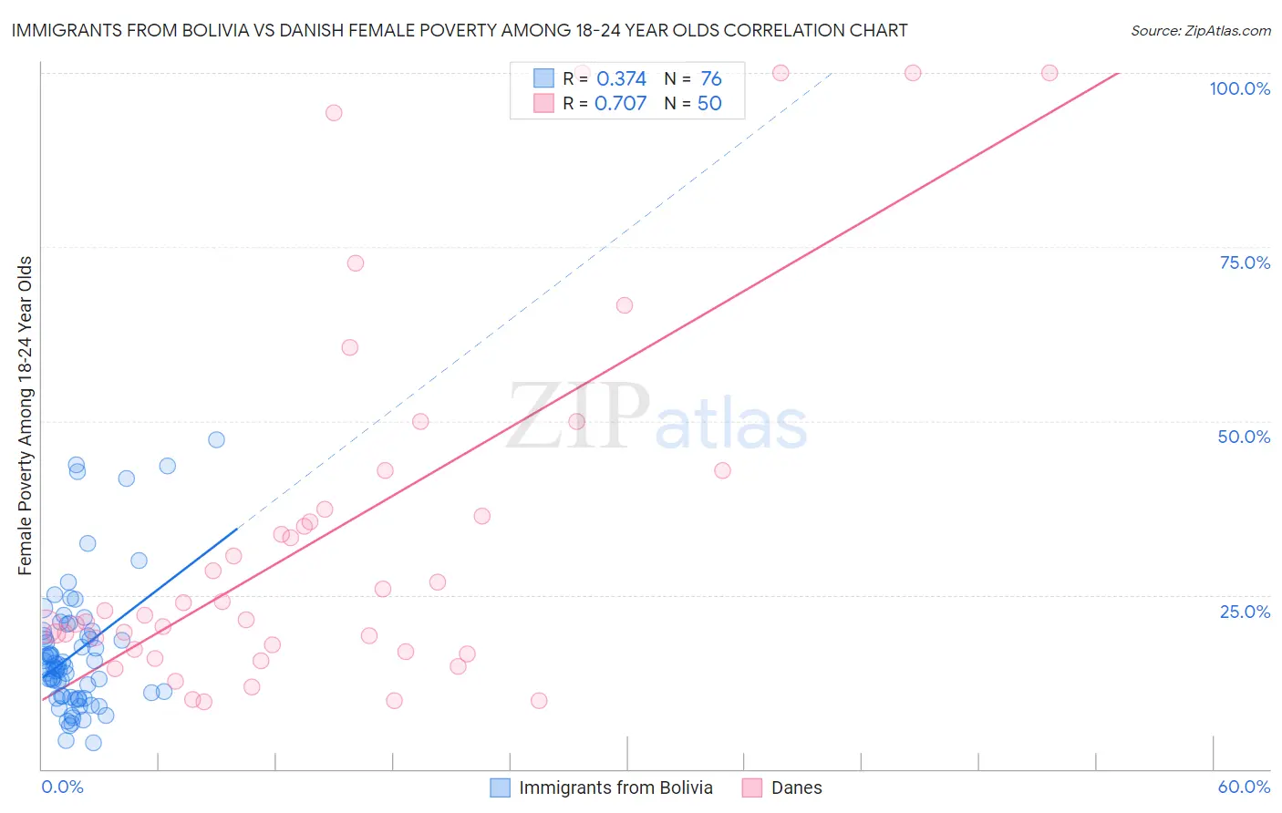 Immigrants from Bolivia vs Danish Female Poverty Among 18-24 Year Olds