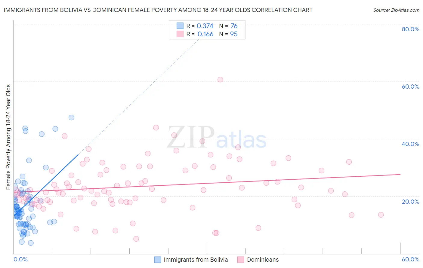 Immigrants from Bolivia vs Dominican Female Poverty Among 18-24 Year Olds