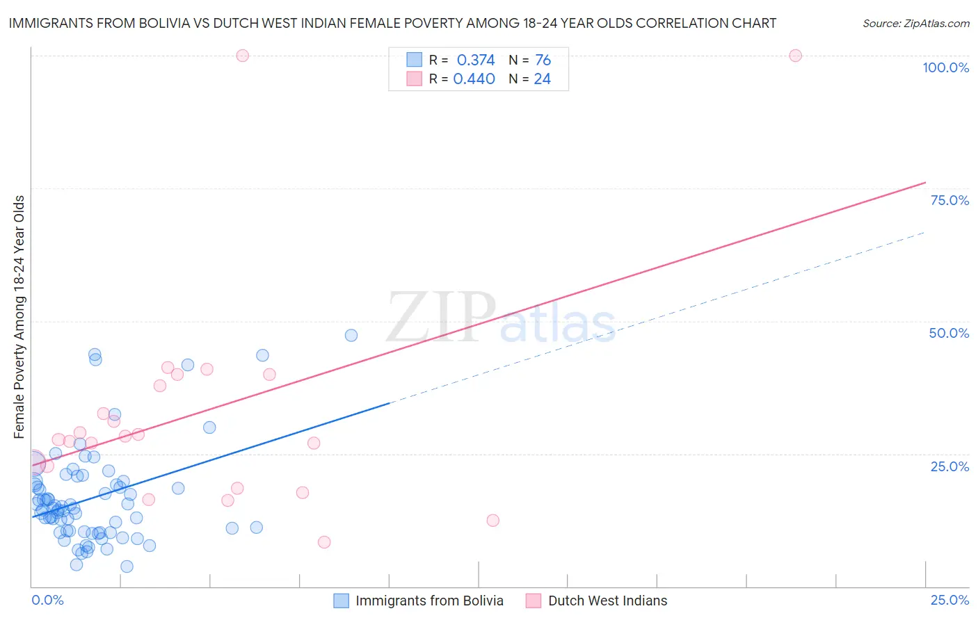 Immigrants from Bolivia vs Dutch West Indian Female Poverty Among 18-24 Year Olds