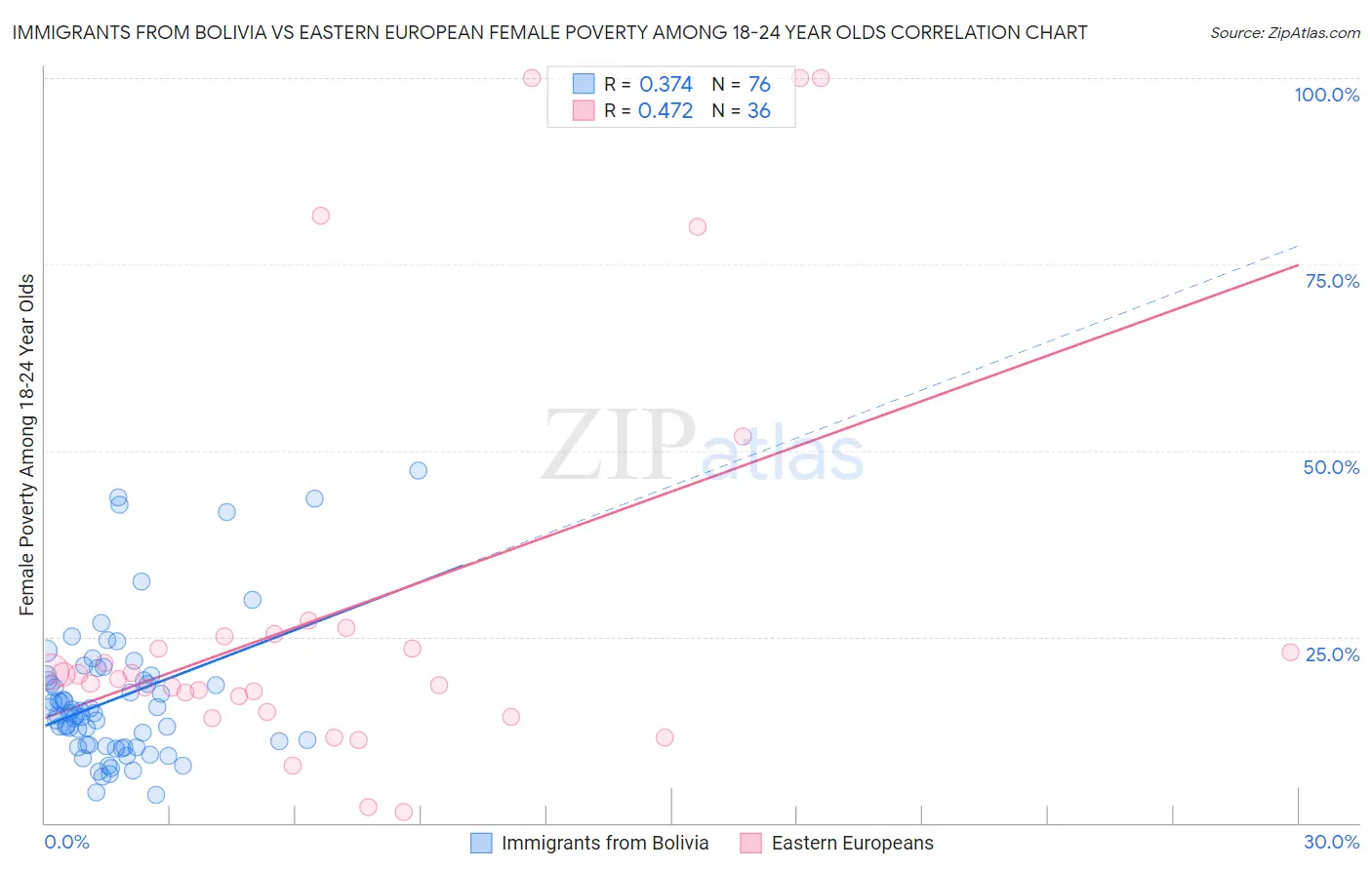 Immigrants from Bolivia vs Eastern European Female Poverty Among 18-24 Year Olds