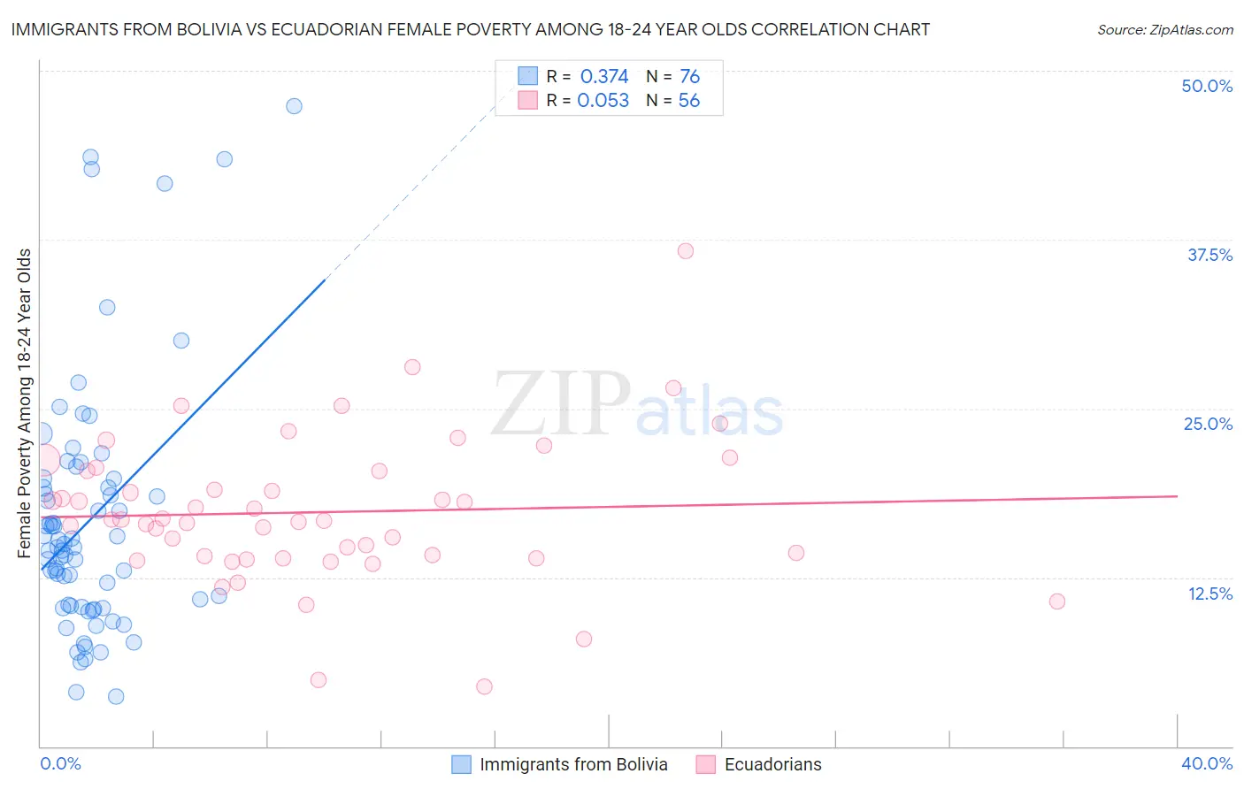 Immigrants from Bolivia vs Ecuadorian Female Poverty Among 18-24 Year Olds