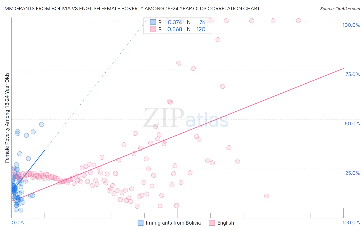 Immigrants from Bolivia vs English Female Poverty Among 18-24 Year Olds