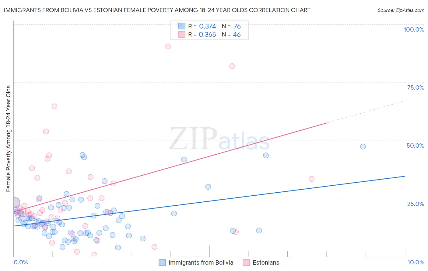 Immigrants from Bolivia vs Estonian Female Poverty Among 18-24 Year Olds