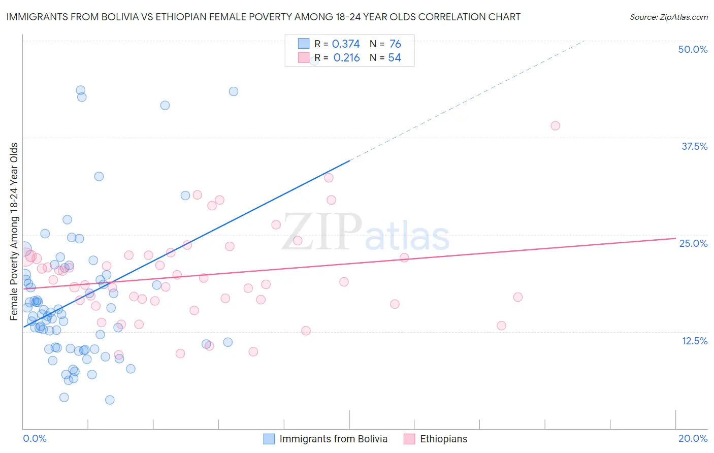 Immigrants from Bolivia vs Ethiopian Female Poverty Among 18-24 Year Olds