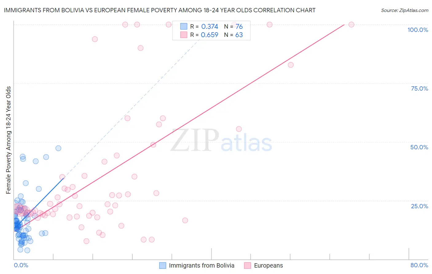 Immigrants from Bolivia vs European Female Poverty Among 18-24 Year Olds