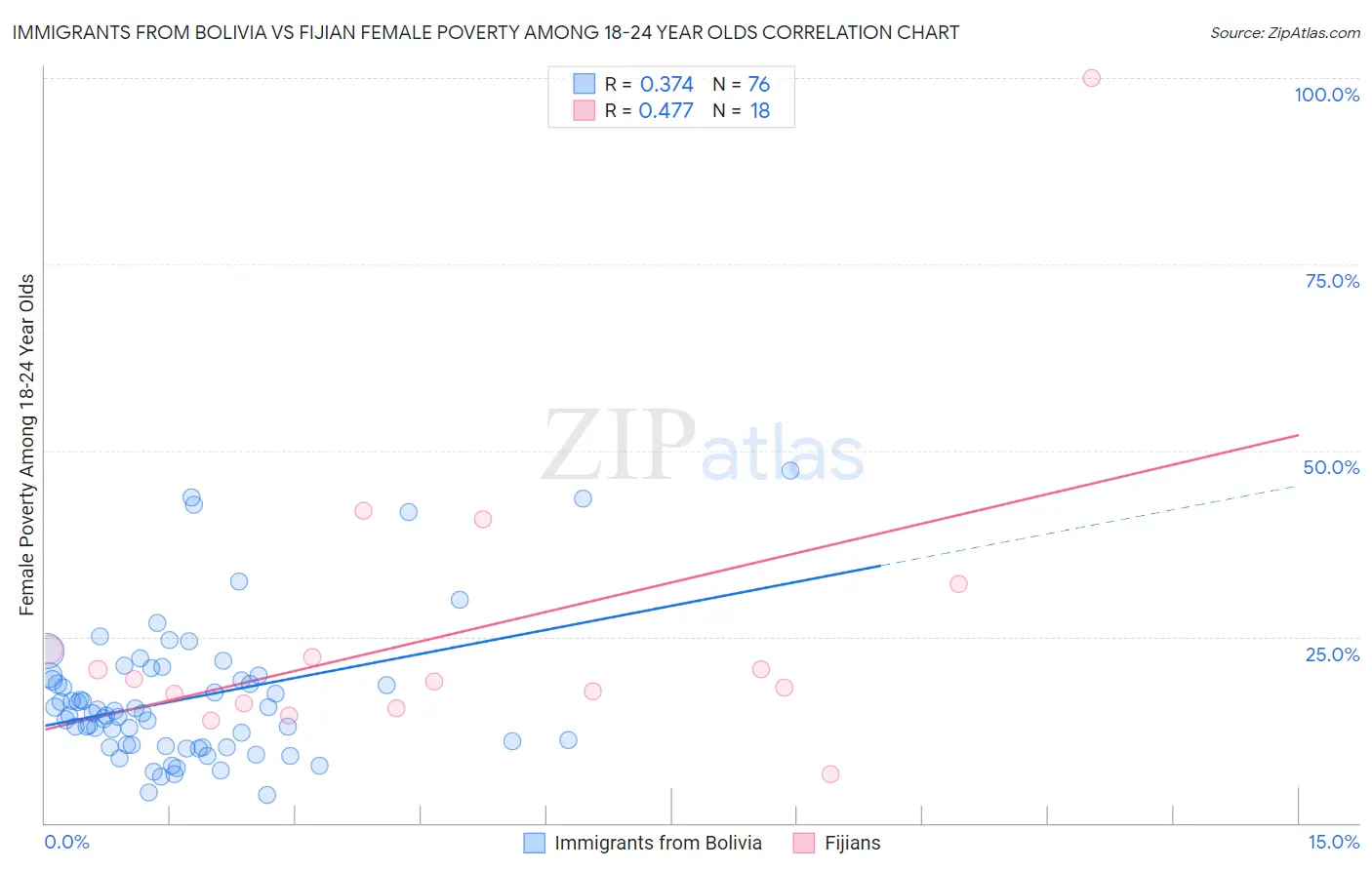 Immigrants from Bolivia vs Fijian Female Poverty Among 18-24 Year Olds