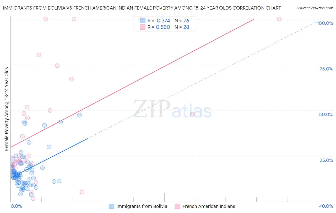 Immigrants from Bolivia vs French American Indian Female Poverty Among 18-24 Year Olds