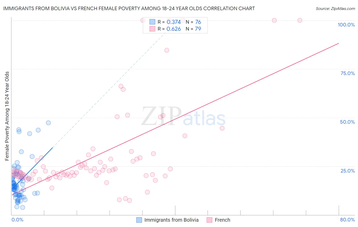 Immigrants from Bolivia vs French Female Poverty Among 18-24 Year Olds