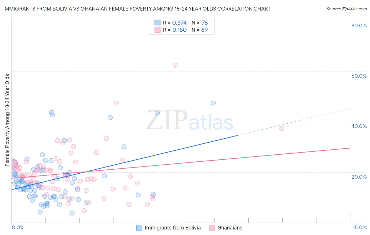 Immigrants from Bolivia vs Ghanaian Female Poverty Among 18-24 Year Olds