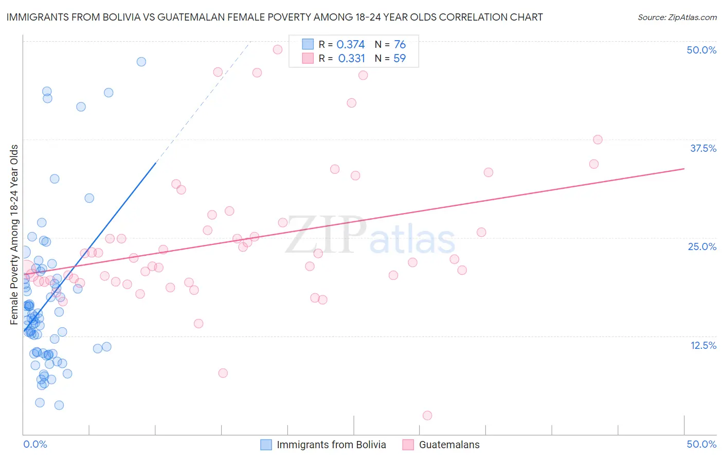 Immigrants from Bolivia vs Guatemalan Female Poverty Among 18-24 Year Olds