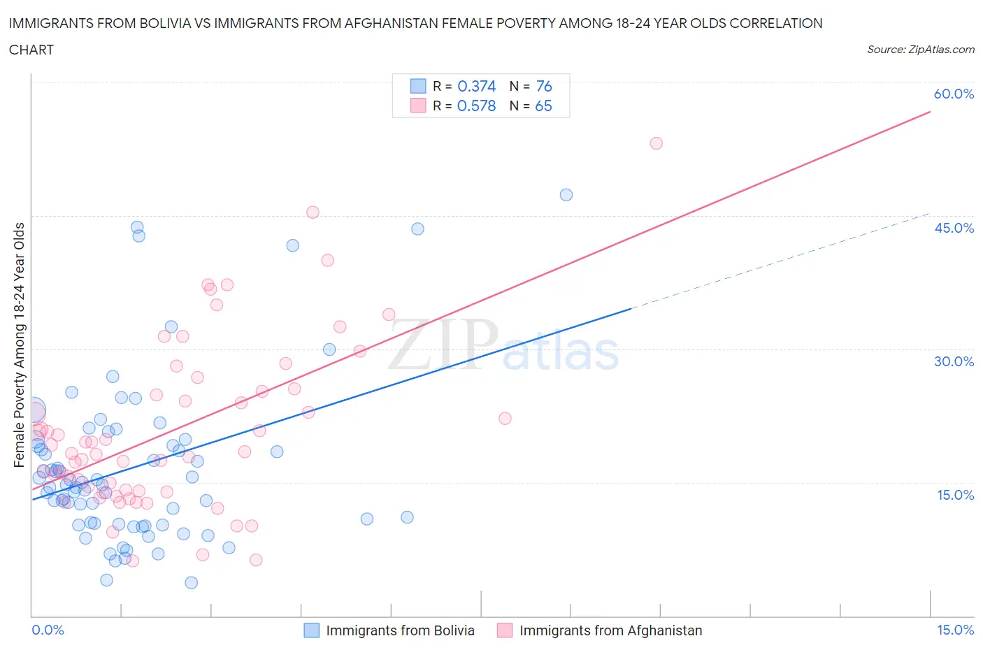 Immigrants from Bolivia vs Immigrants from Afghanistan Female Poverty Among 18-24 Year Olds