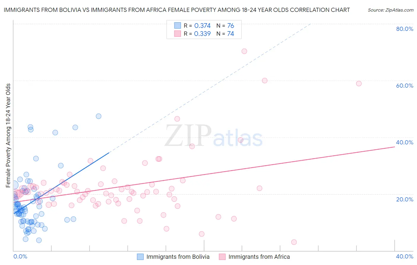 Immigrants from Bolivia vs Immigrants from Africa Female Poverty Among 18-24 Year Olds