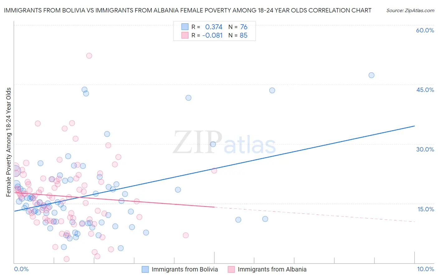 Immigrants from Bolivia vs Immigrants from Albania Female Poverty Among 18-24 Year Olds