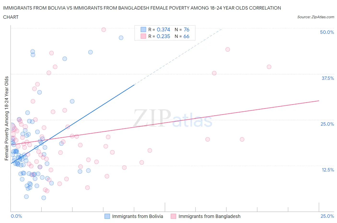 Immigrants from Bolivia vs Immigrants from Bangladesh Female Poverty Among 18-24 Year Olds