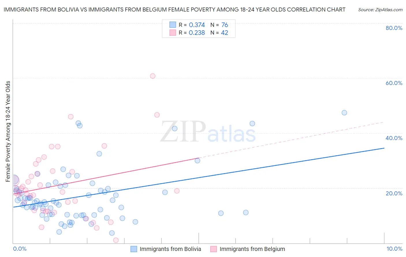 Immigrants from Bolivia vs Immigrants from Belgium Female Poverty Among 18-24 Year Olds