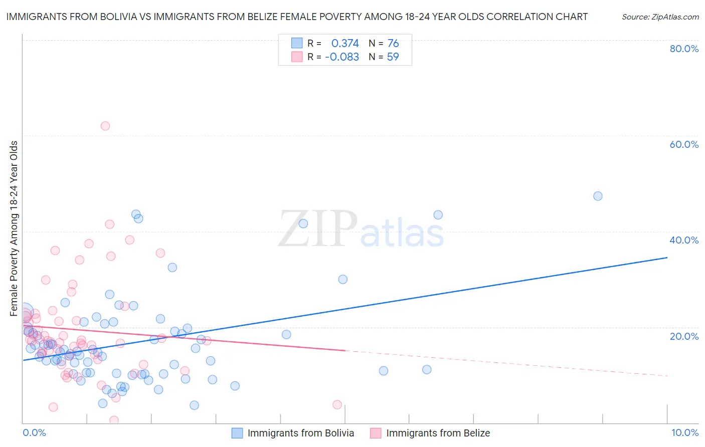 Immigrants from Bolivia vs Immigrants from Belize Female Poverty Among 18-24 Year Olds