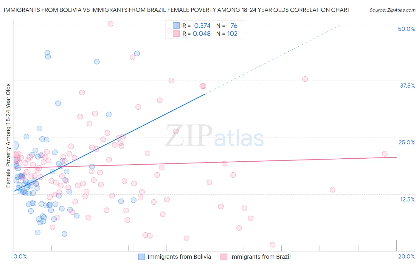 Immigrants from Bolivia vs Immigrants from Brazil Female Poverty Among 18-24 Year Olds
