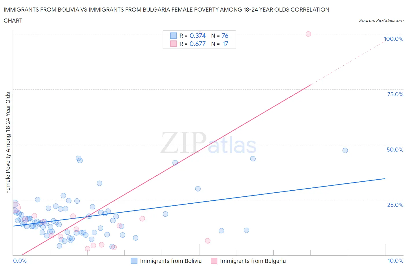 Immigrants from Bolivia vs Immigrants from Bulgaria Female Poverty Among 18-24 Year Olds