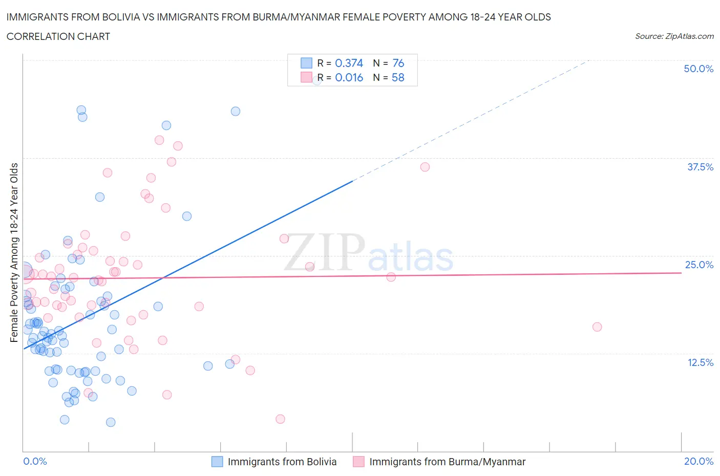 Immigrants from Bolivia vs Immigrants from Burma/Myanmar Female Poverty Among 18-24 Year Olds