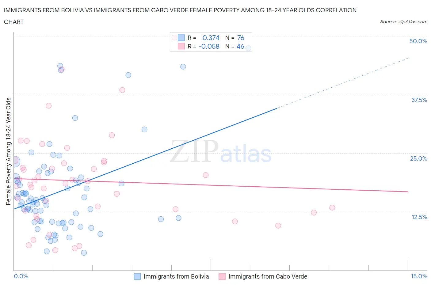 Immigrants from Bolivia vs Immigrants from Cabo Verde Female Poverty Among 18-24 Year Olds