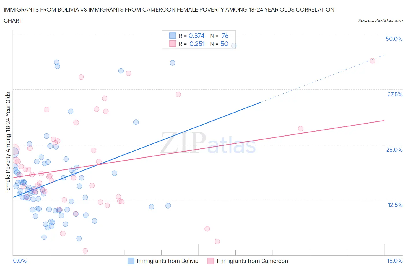 Immigrants from Bolivia vs Immigrants from Cameroon Female Poverty Among 18-24 Year Olds