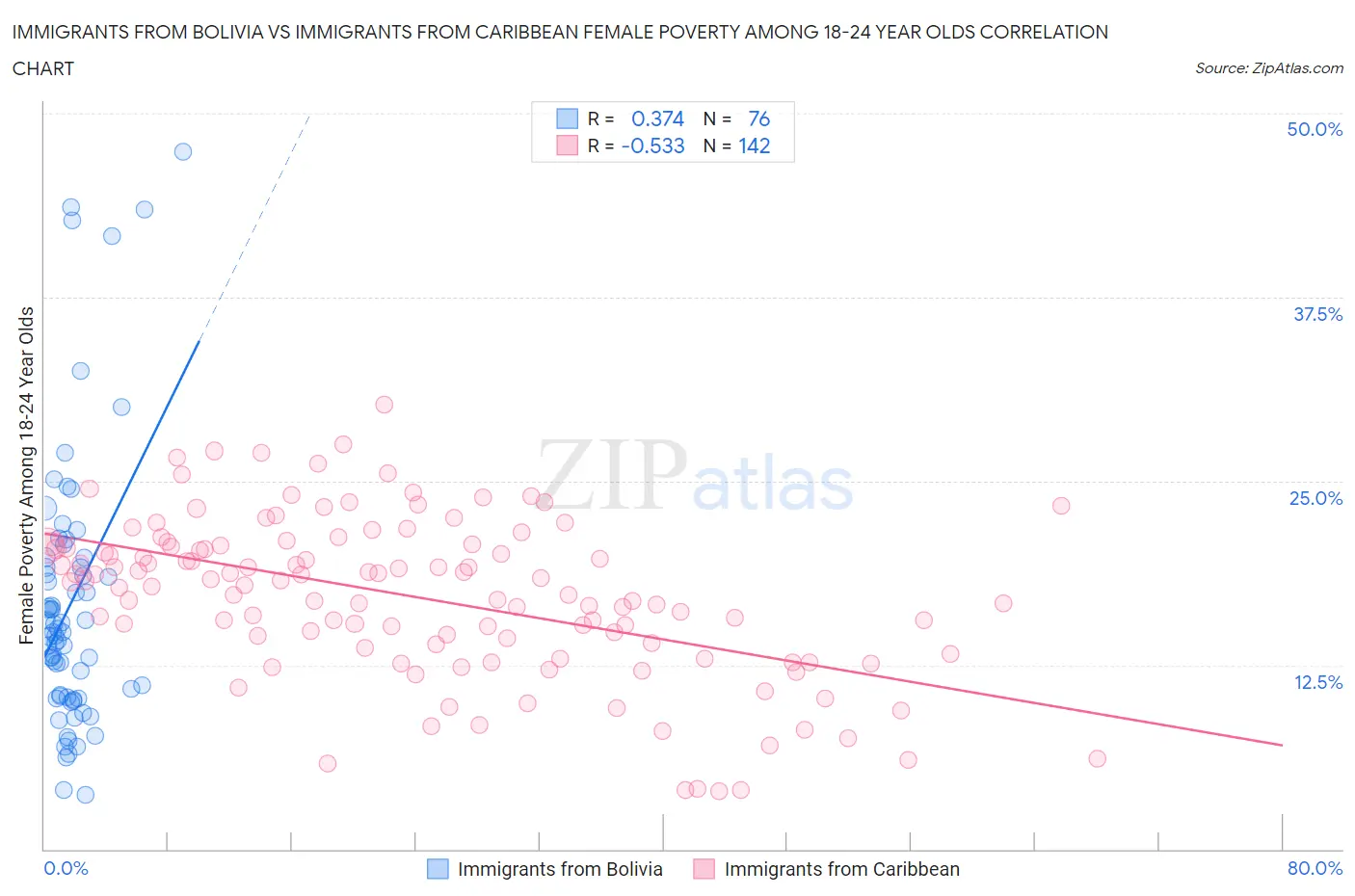 Immigrants from Bolivia vs Immigrants from Caribbean Female Poverty Among 18-24 Year Olds