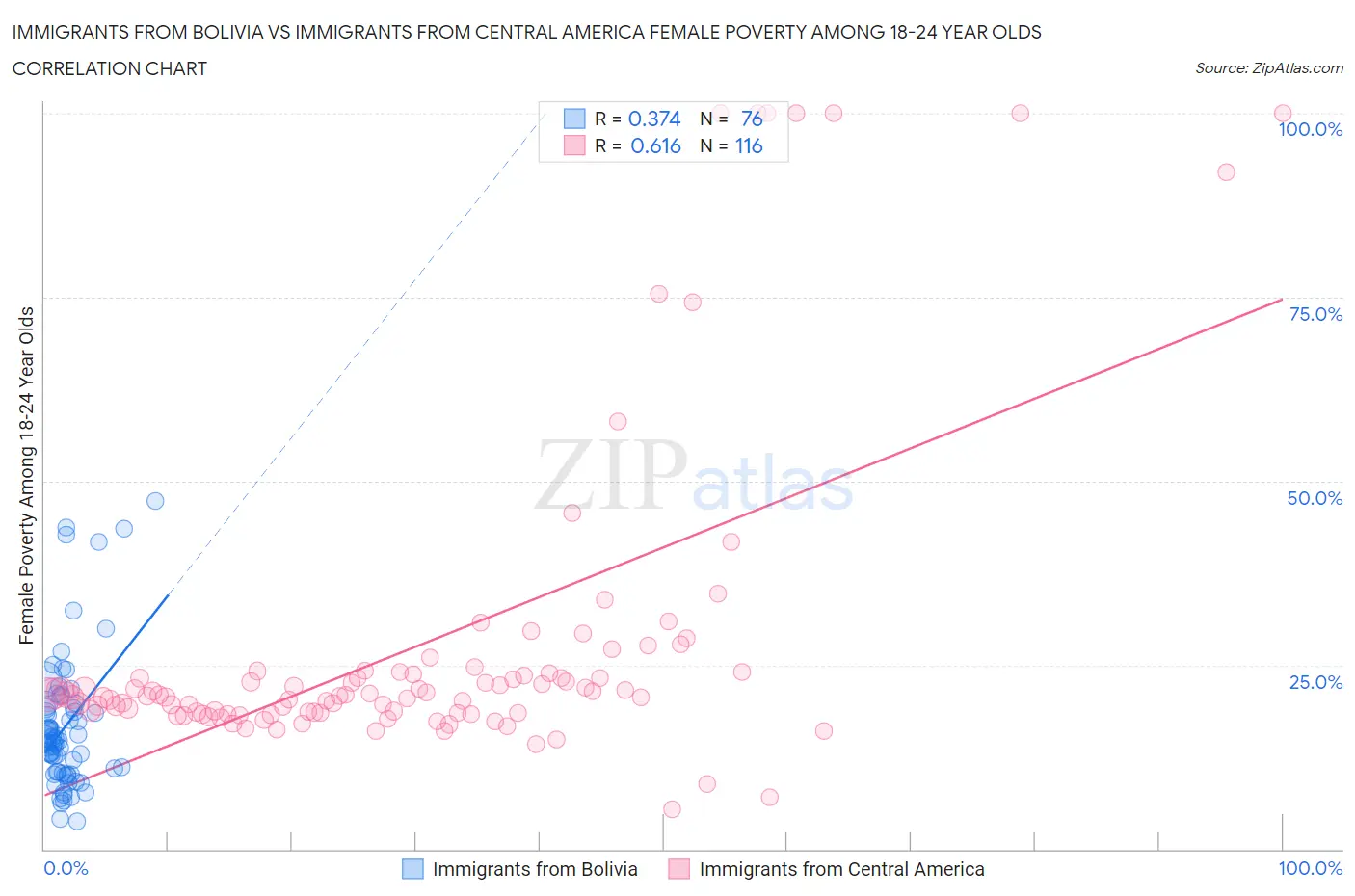 Immigrants from Bolivia vs Immigrants from Central America Female Poverty Among 18-24 Year Olds