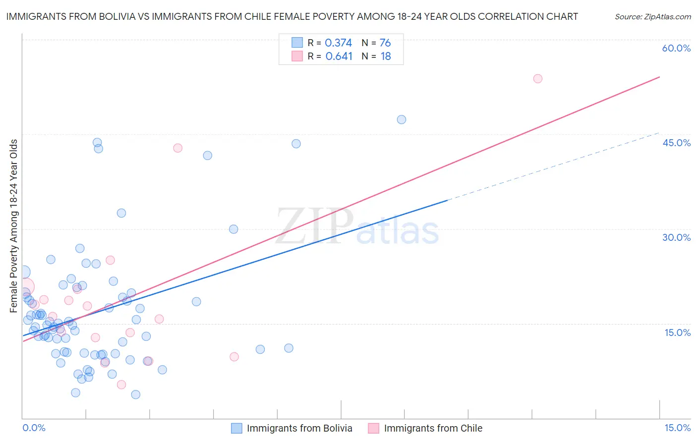 Immigrants from Bolivia vs Immigrants from Chile Female Poverty Among 18-24 Year Olds