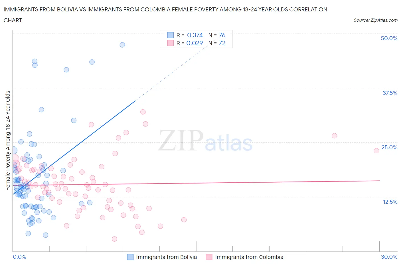 Immigrants from Bolivia vs Immigrants from Colombia Female Poverty Among 18-24 Year Olds