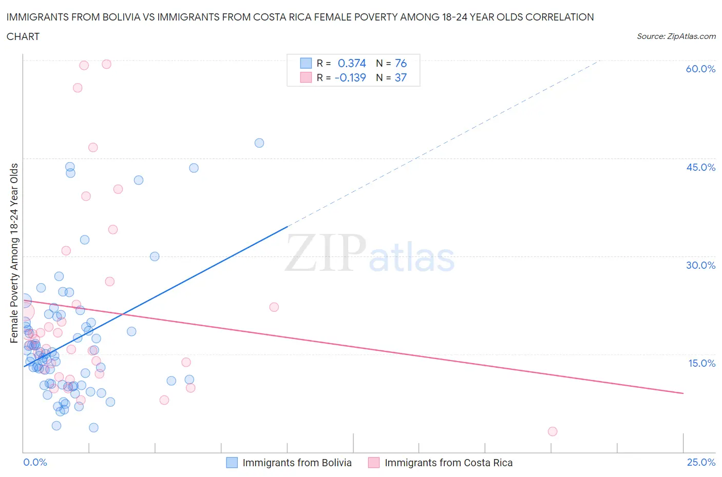 Immigrants from Bolivia vs Immigrants from Costa Rica Female Poverty Among 18-24 Year Olds