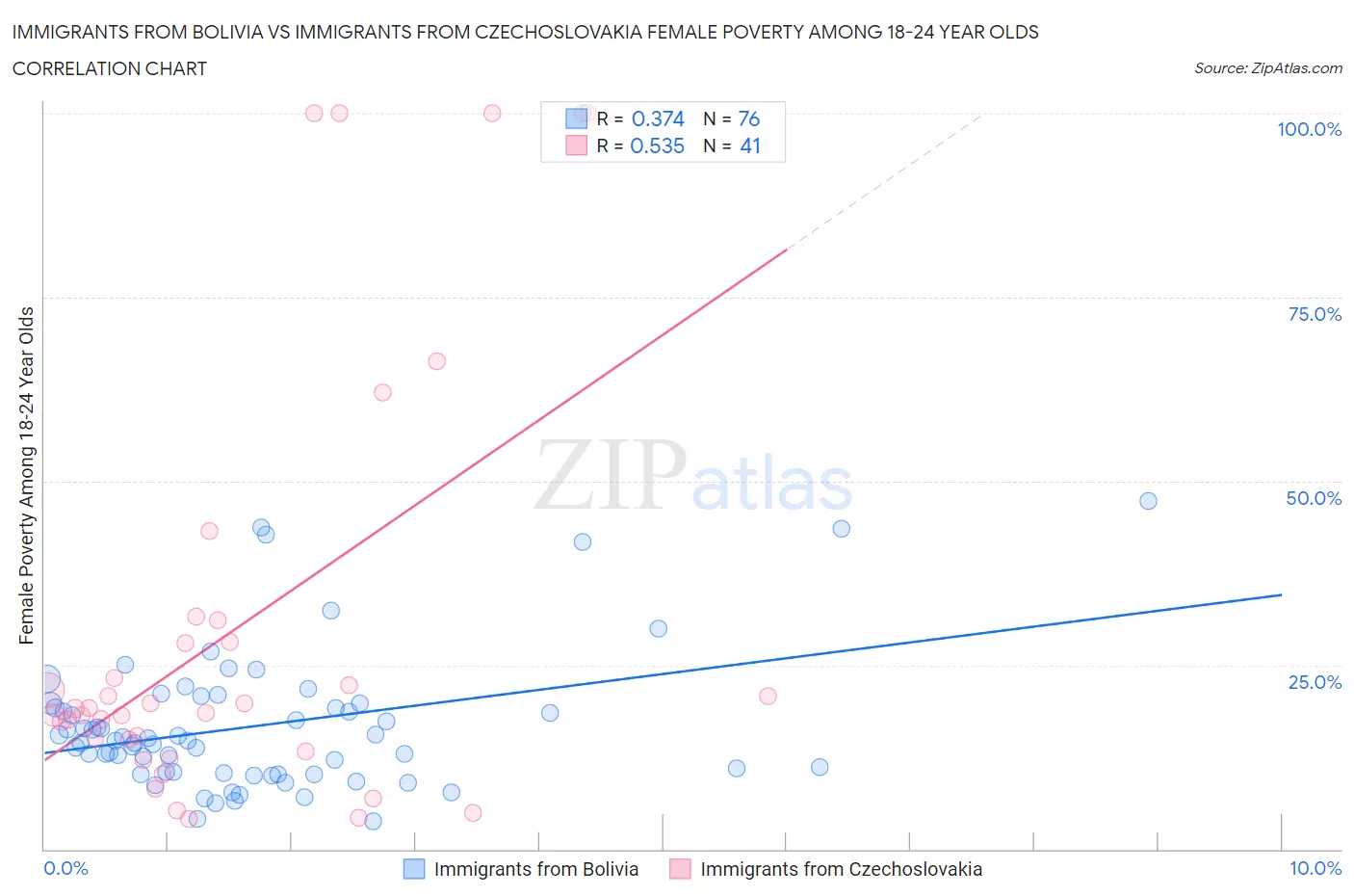 Immigrants from Bolivia vs Immigrants from Czechoslovakia Female Poverty Among 18-24 Year Olds