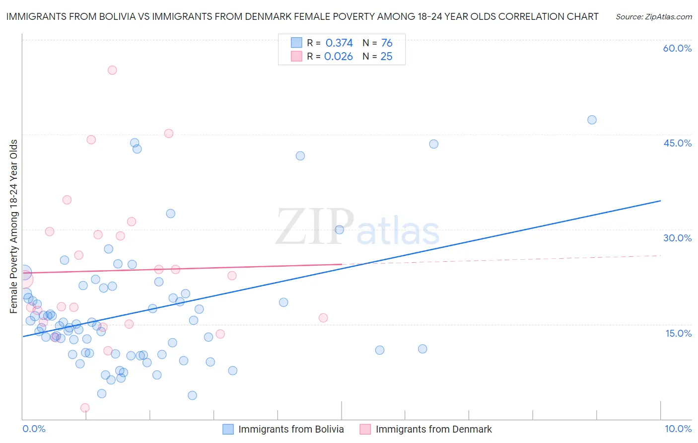 Immigrants from Bolivia vs Immigrants from Denmark Female Poverty Among 18-24 Year Olds