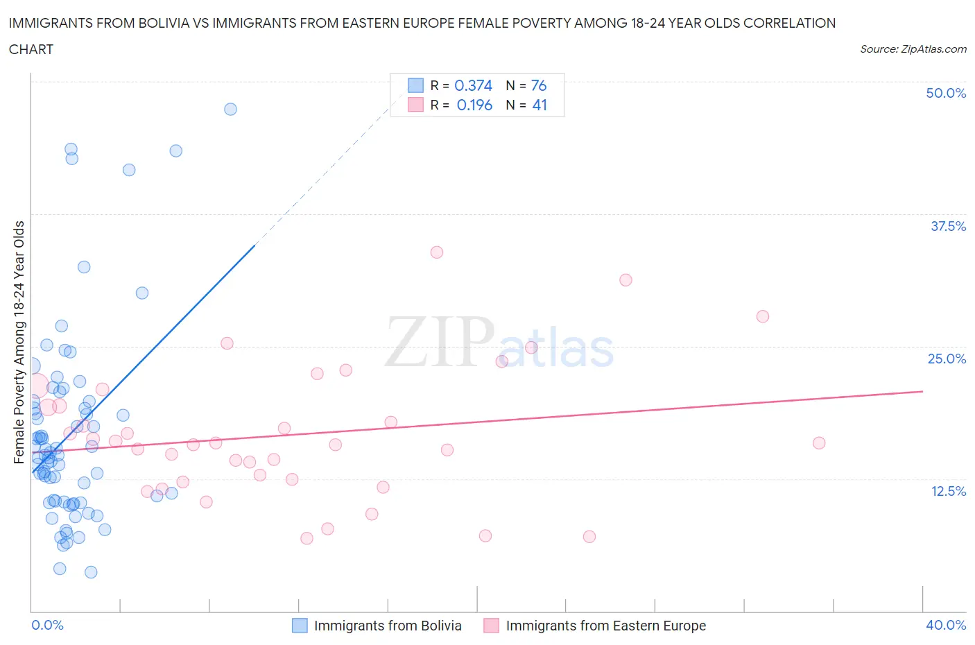 Immigrants from Bolivia vs Immigrants from Eastern Europe Female Poverty Among 18-24 Year Olds