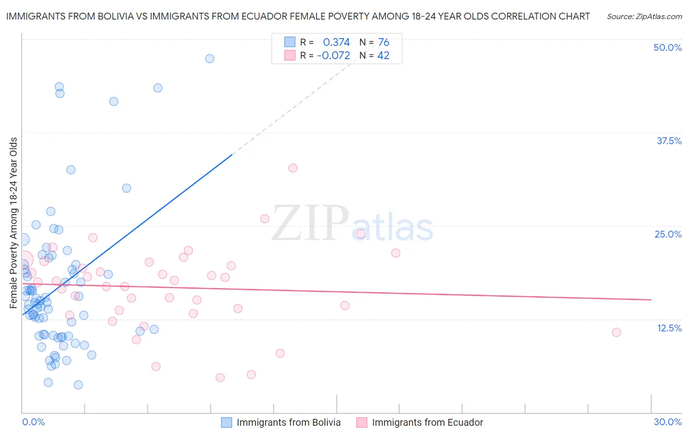 Immigrants from Bolivia vs Immigrants from Ecuador Female Poverty Among 18-24 Year Olds